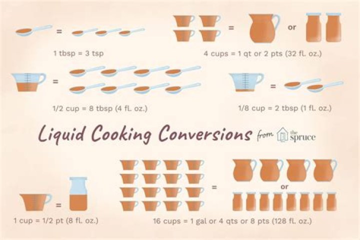 Is 1 cup of liquid the same as 1 cup of dry?