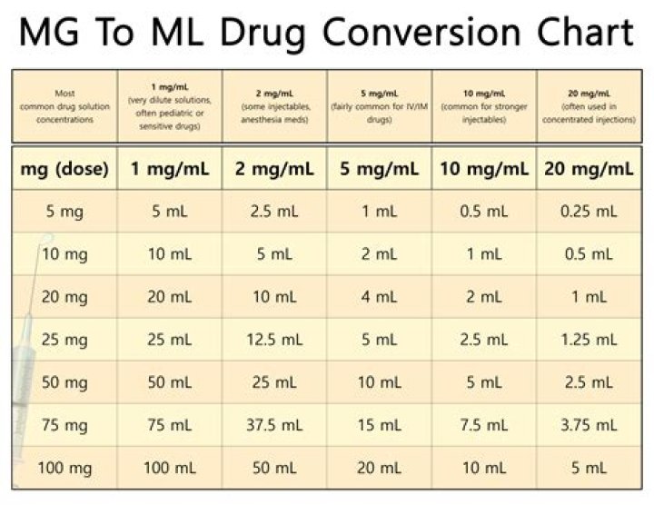 Is 50 mL same as 50g?