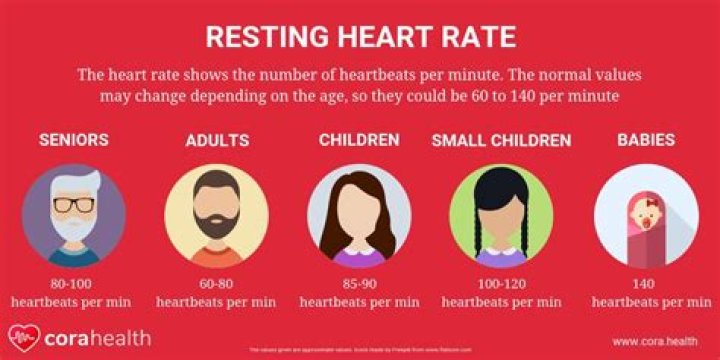 Is 80 resting heart rate bad?