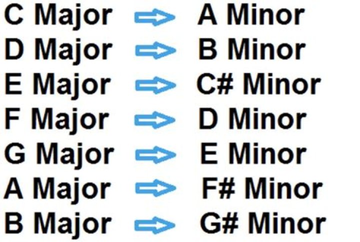 Is major or minor capitalized?