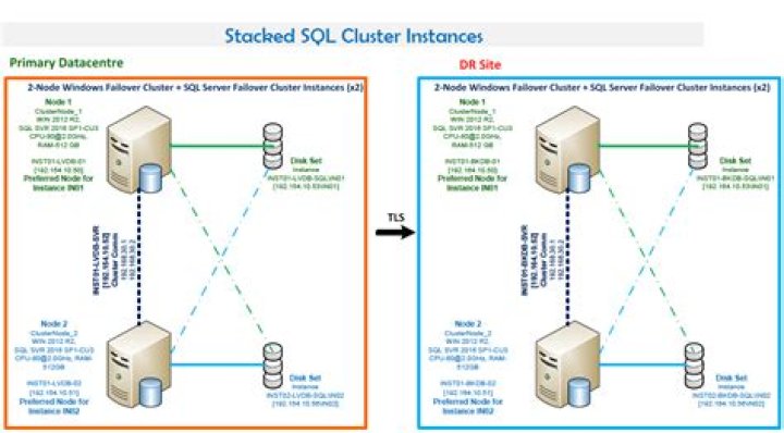 Is MSDTC required for SQL Cluster?