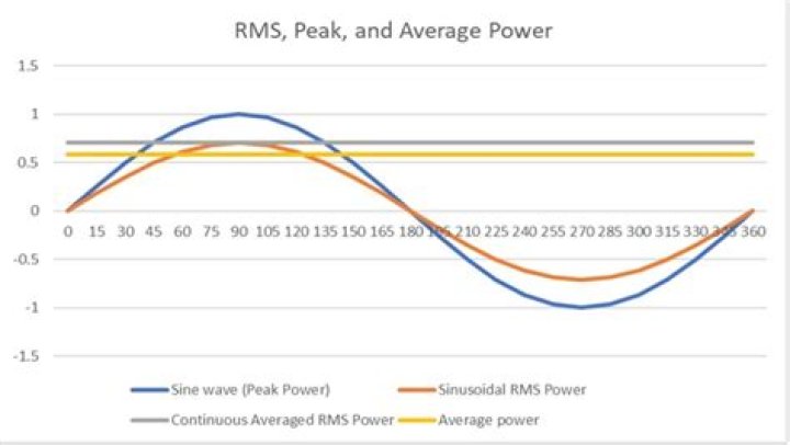 Is peak power or RMS more important?