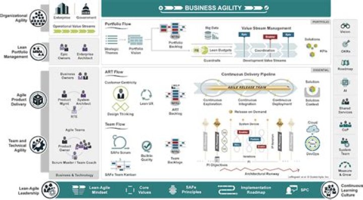 Is Scaled Agile good