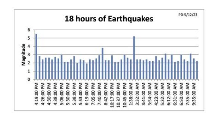 Is the number of earthquakes increasing?