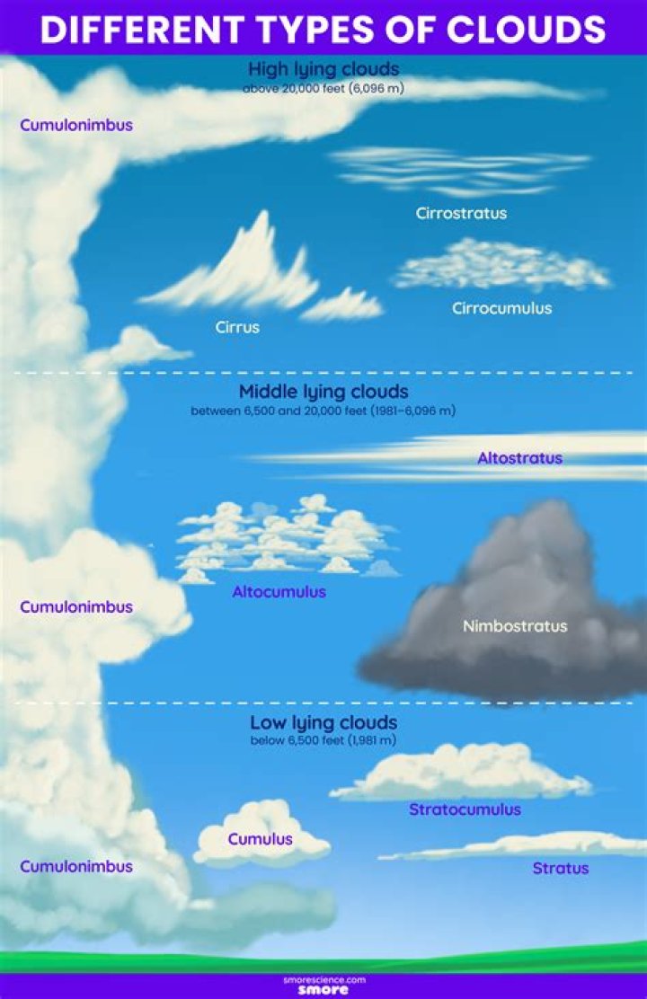 What are 3 types of clouds and their characteristics