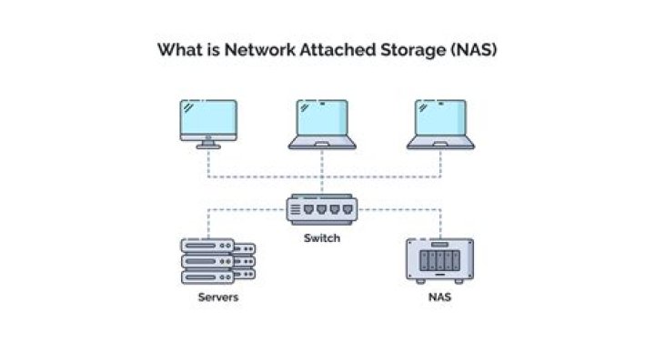 What are examples of network attached storage?