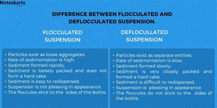 What are flocculated and Deflocculated suspension?