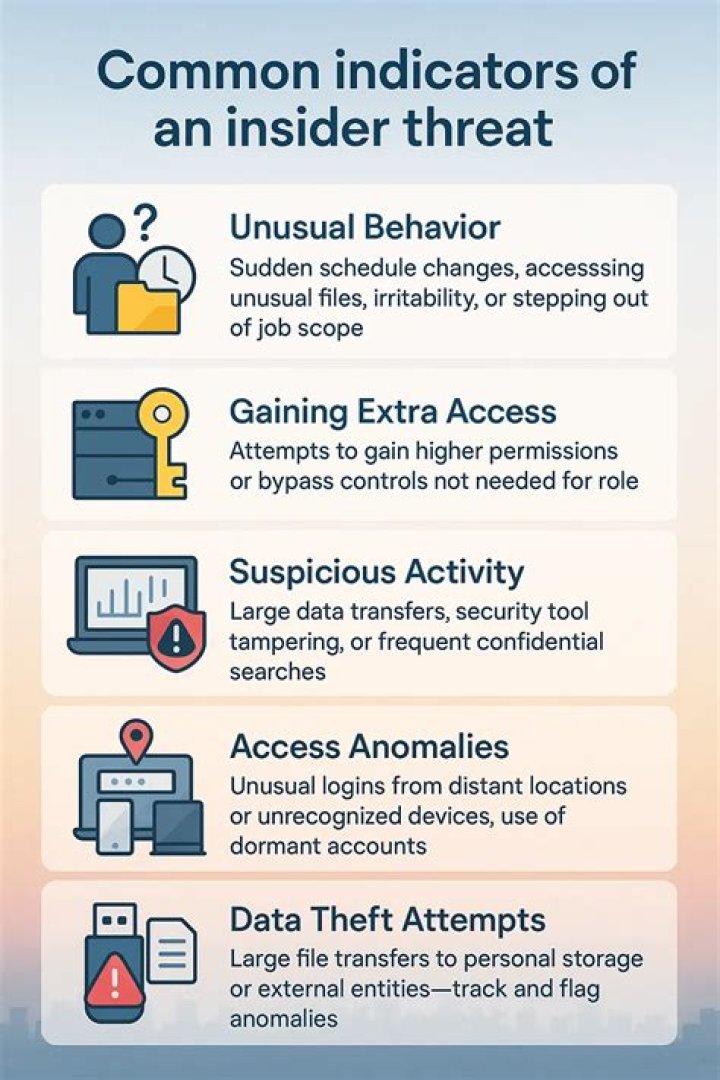 What are indicators of insider threat?