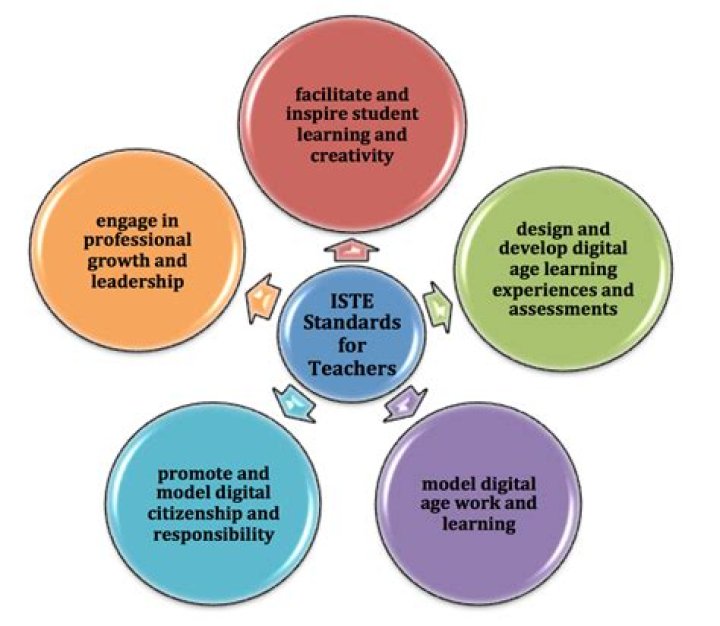 What are ISTE standards for teachers