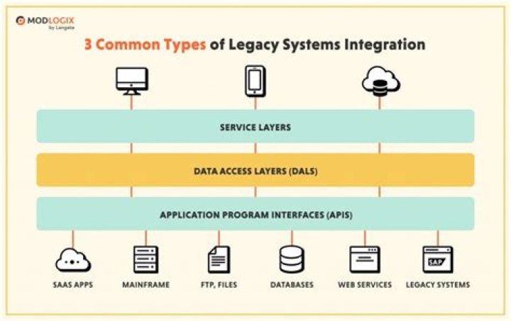 What are legacy systems in SAP