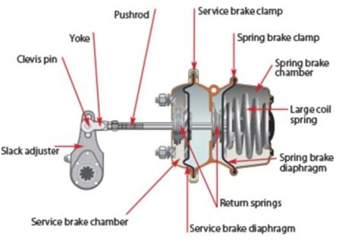 What are spring brakes on a tractor trailer?
