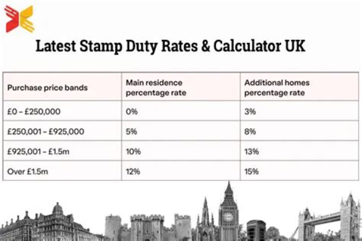 What are stamp duty rates after March 2021?