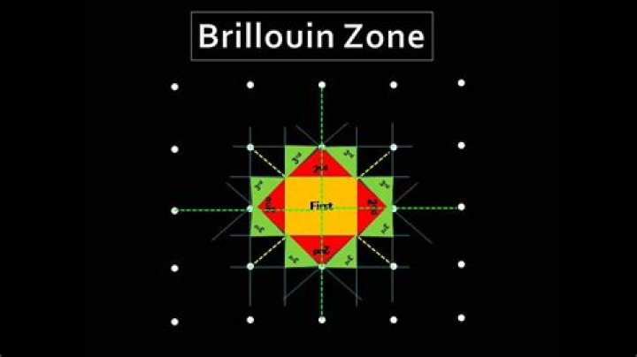 What are symmetry points in Brillouin zone?