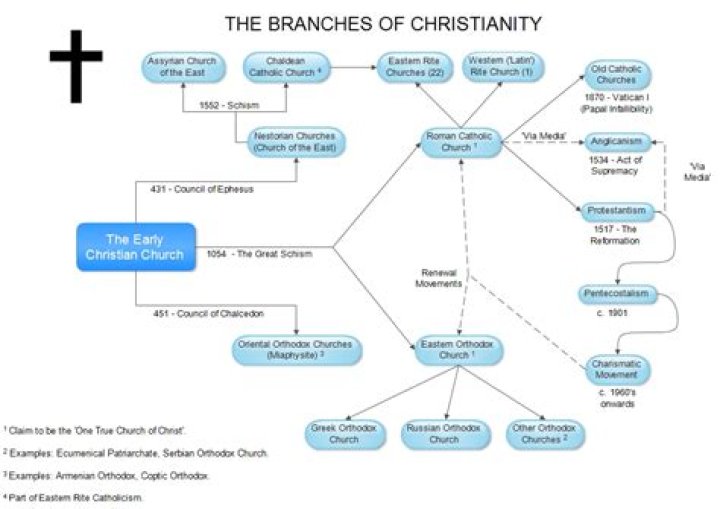 What are the 3 branches of Christianity called?