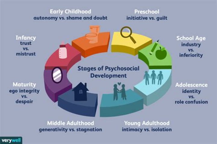 What are the 4 stages of identity development?