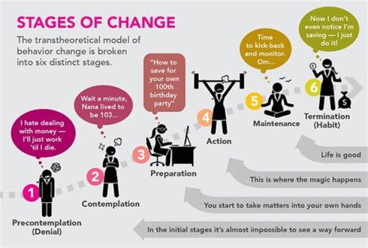 What are the 5 stages of behavior change?