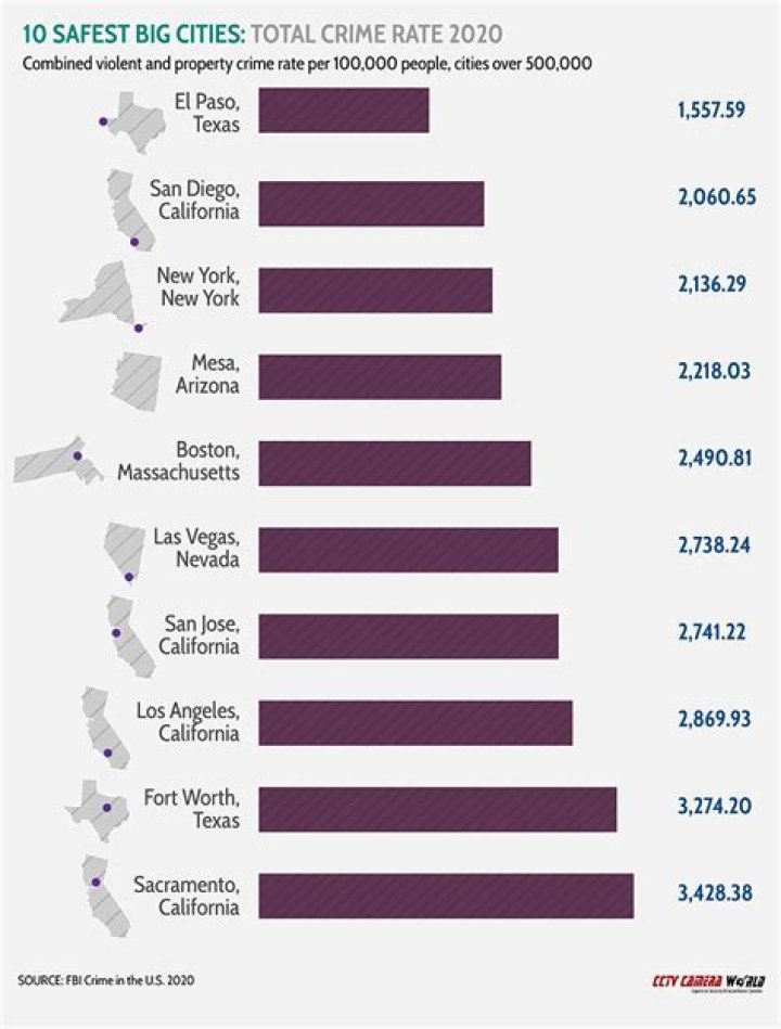 What are the 5 states with the least amount of crime in America?