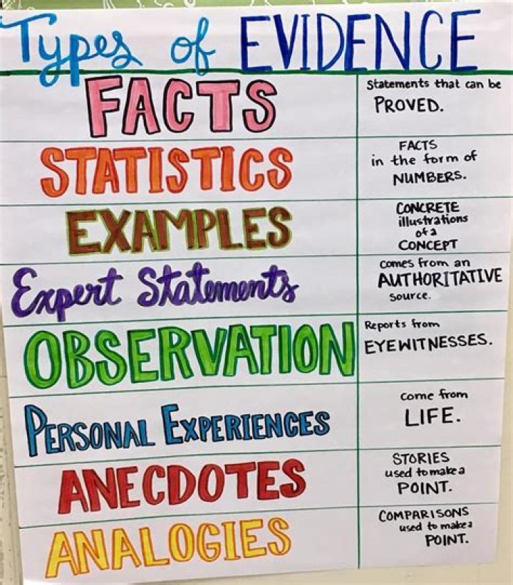 What are the 6 types of evidence