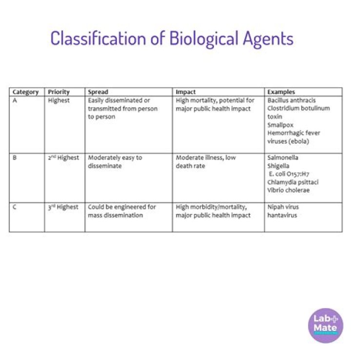 What are the categories of biological agents?