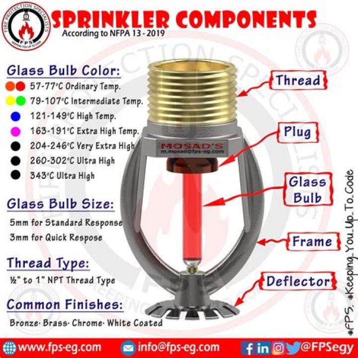 What are the components of a fire sprinkler system?