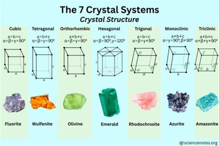 What are the different crystalline structures