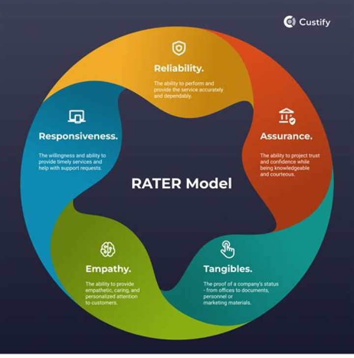 What are the elements of the rater model?