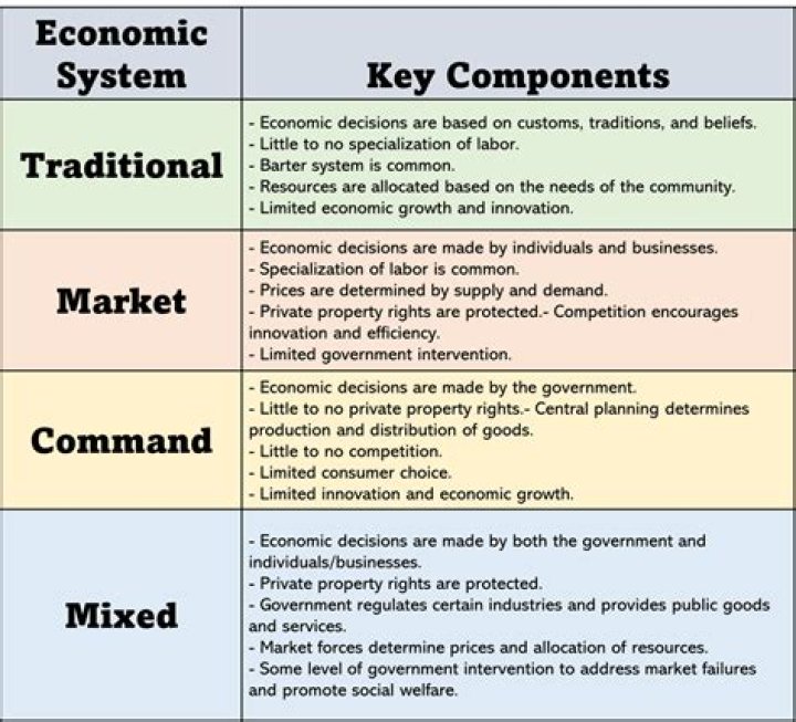 What are the four 4 economic theories?