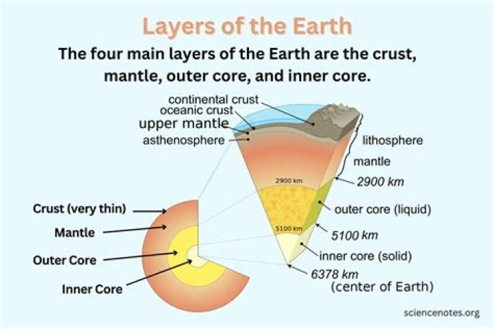 What are the four major zones of Earths interior