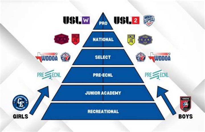 What are the levels of youth football?