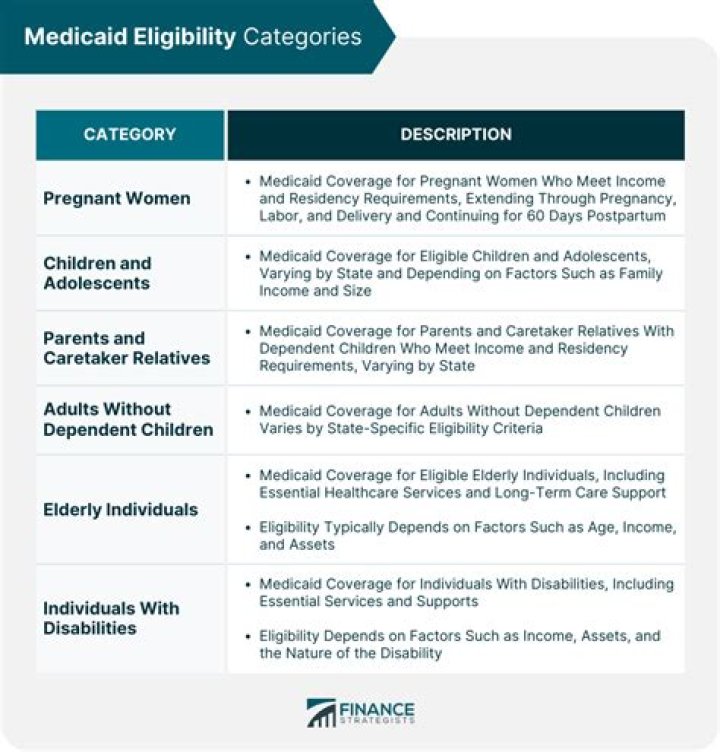 What are the qualifications to be considered disabled?