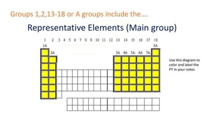 What are the representative element groups?