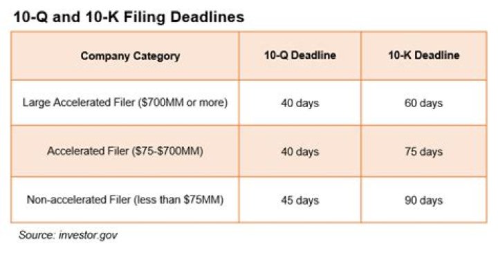 What are the SEC regulatory filing deadlines for Forms 10-Q and 10-K?