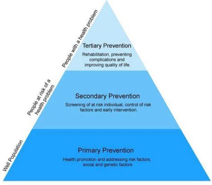 What are the three levels of prevention in public health?