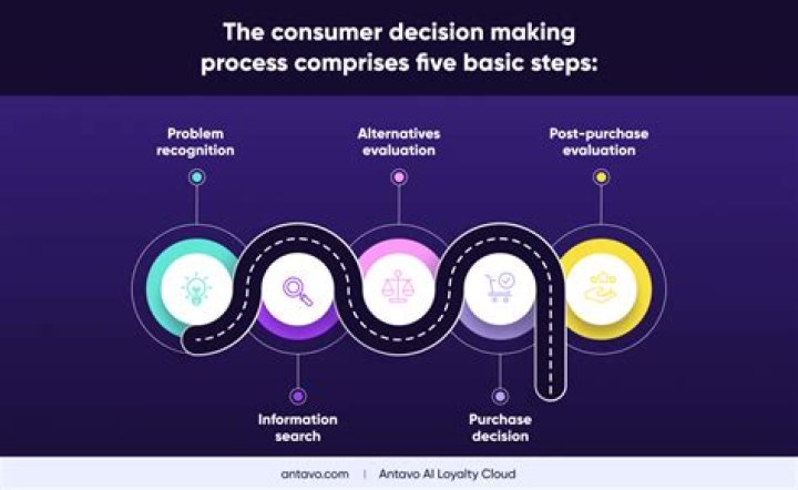 What are the three stages of the consumer decision process?