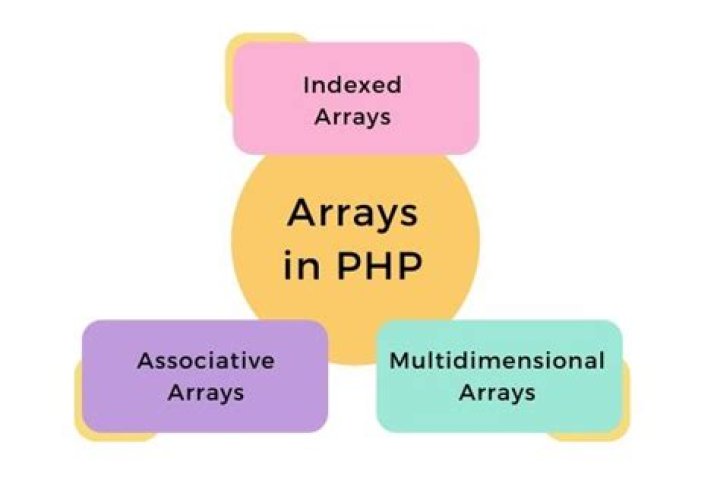What are the two types of PHP arrays?