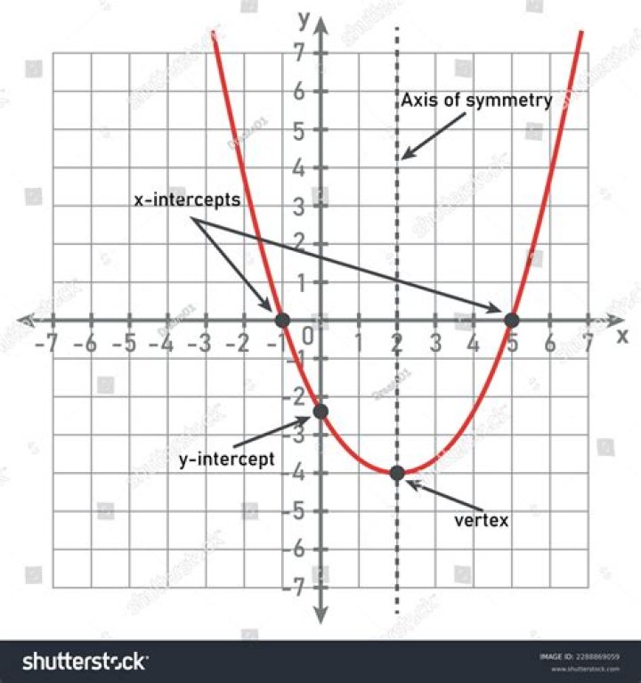 What are the x intercepts of a sine graph?