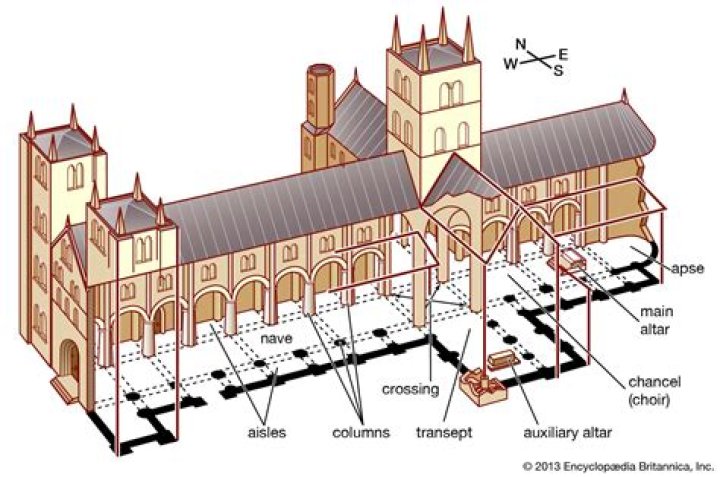 What are transepts used for?