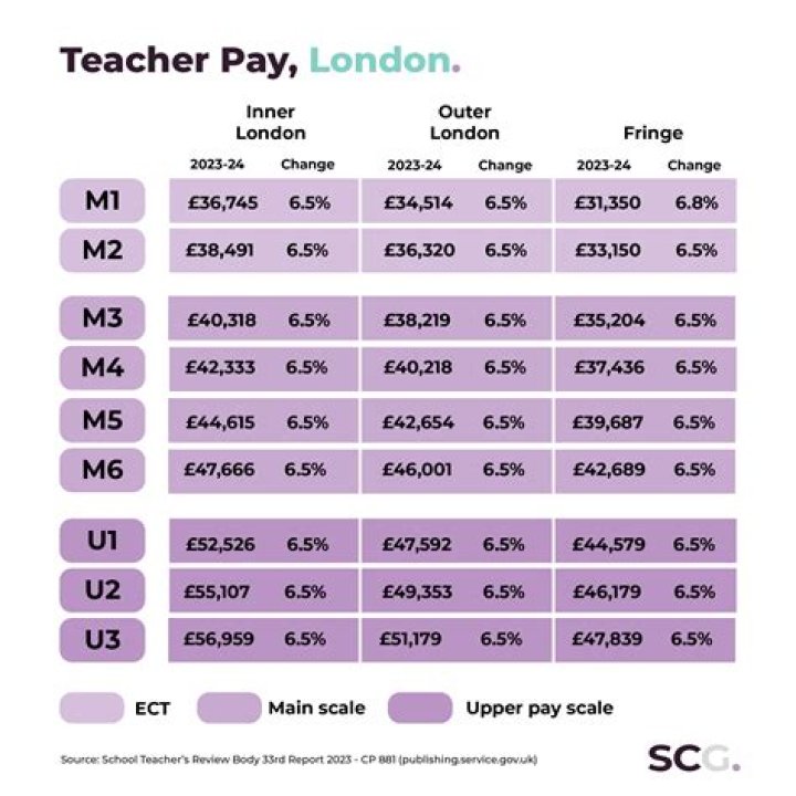 What city do teachers get paid the most?