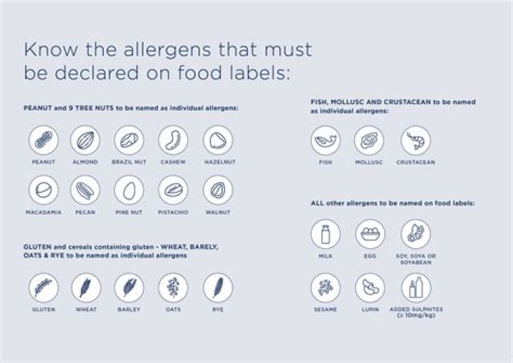 What common food products are regarded as allergens by Fsanz?