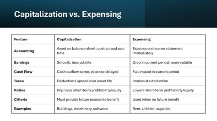 What costs should be capitalized?