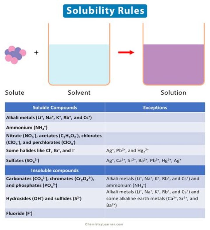 What do the solubility rules mean?