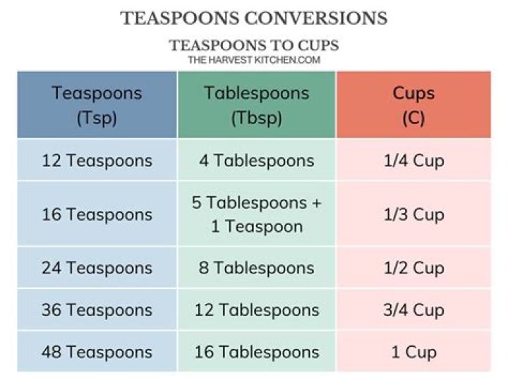 What does 1/3 cup equal to in tbsp and TSP?