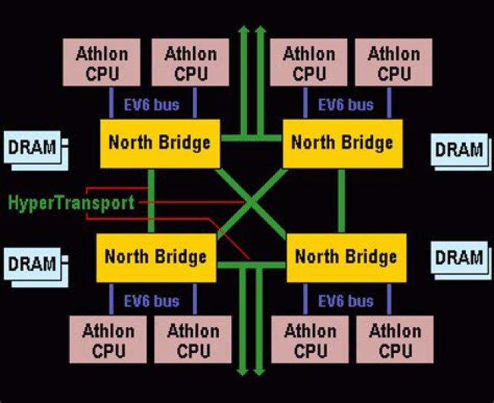 What does AMD HyperTransport do?