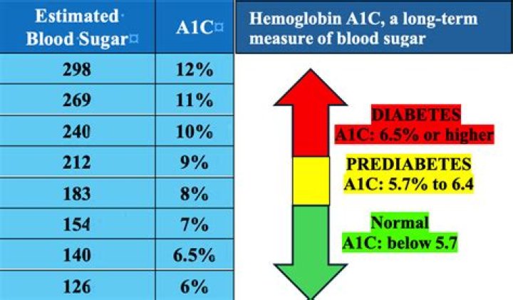 What does an a1c of 6.8 mean?