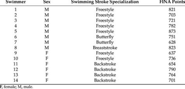 What does FINA points mean in swimming?
