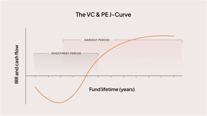 What does J curve mean