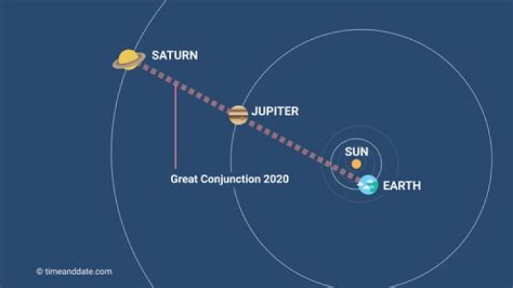 What does Mercury conjunction Saturn mean?