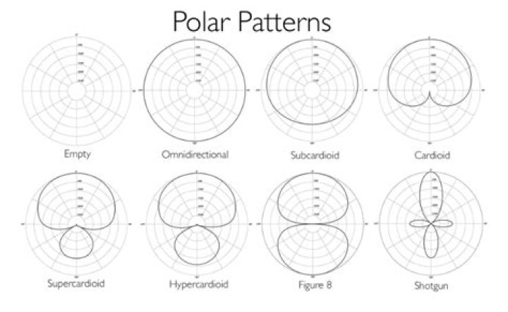 What does pattern mean on a microphone