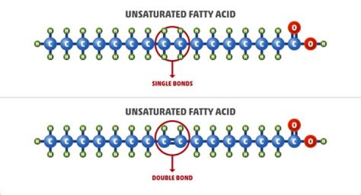 What does unsaturated mean in chemistry?