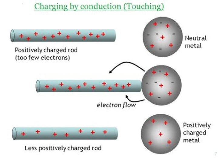 What happens during electrification by friction?